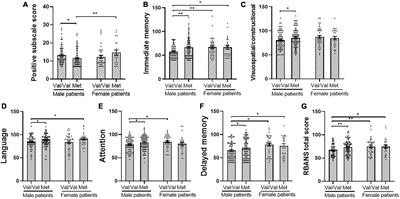 The inconsistent mediating effect of catechol O methyl transferase Val158Met polymorphism on the sex difference of cognitive impairment in schizophrenia patients